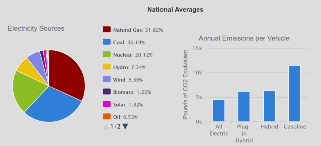 Graphs on electric vehicles