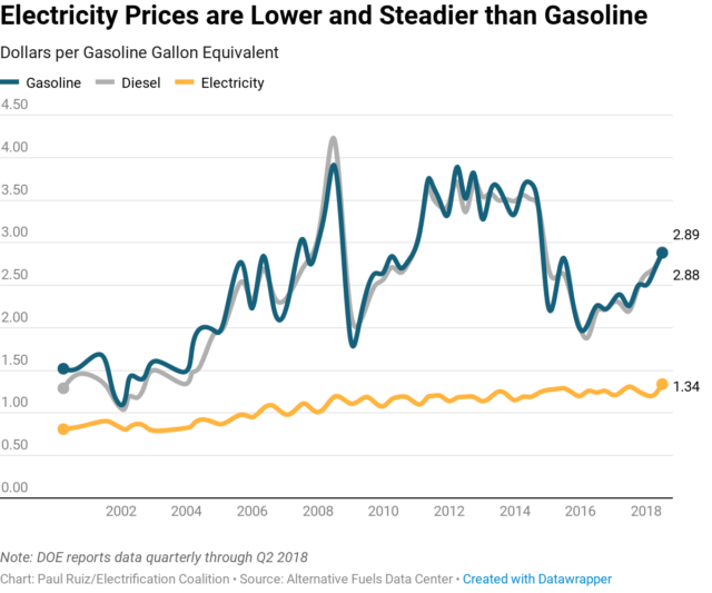 The Collaborative Electricity Prices Chart