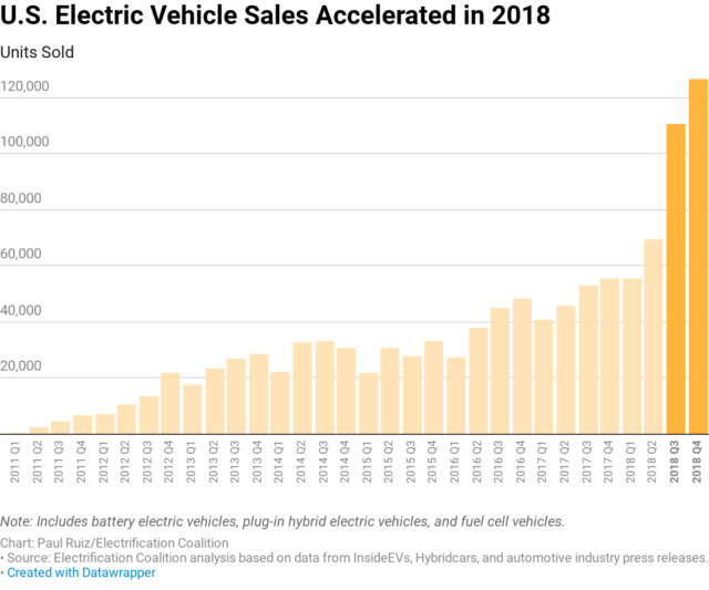 The Collaborative Electric Vehicle Sales Chart