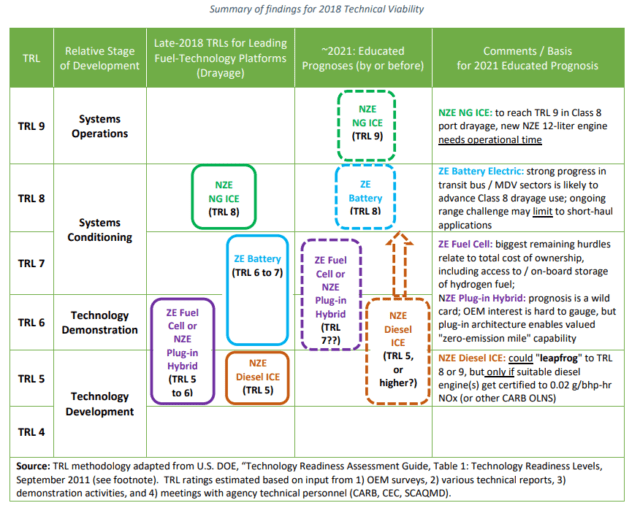 Summary of Findings for 2018 Technical Viability | San Pedro Bay Ports Drayage Truck Feasibility Assessment