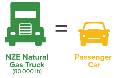 NGV trucks produce less emissions than typical passenger cars, which is beneficial for clean air.