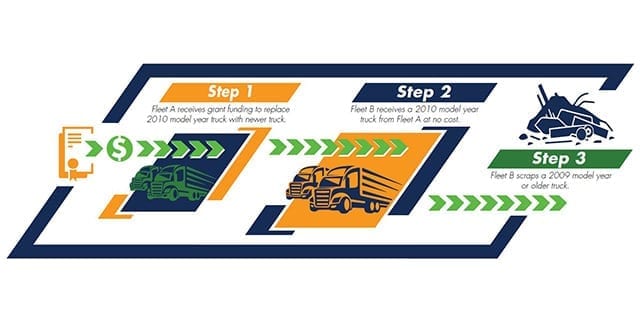 San Joaquin Valley Three-Way Truck Exchange