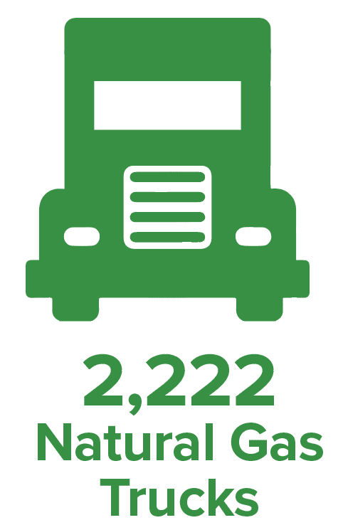 Natural Gas trucks are effective at reducing emission levels, resulting in clean air.