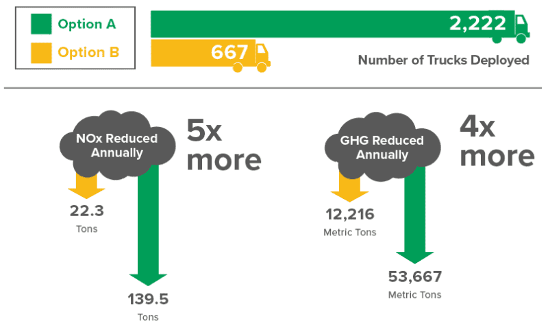 Increasing deployment of RNG trucks will result in better clean air levels than using EV trucks.