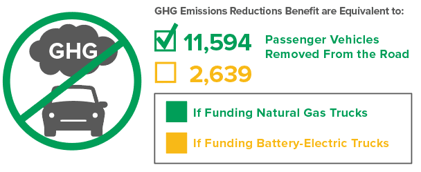 Funding NGV trucks is equivalent to clean air benefits from removing many more passenger vehicles.