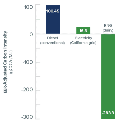 RNG can make huge contributions towards clean air quality.