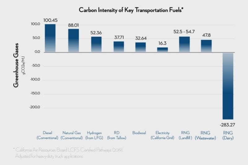 Carbon-negative fuel generates LCFS credits
