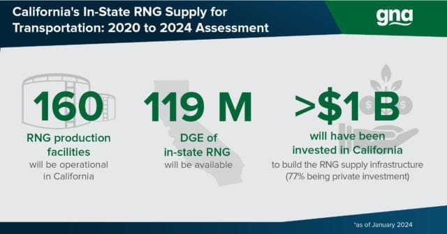 RNG Supply Study Graphic