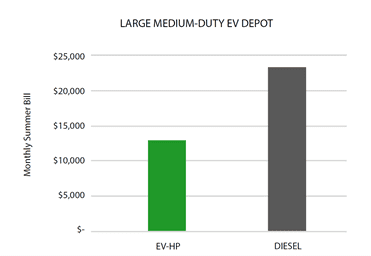 electricty rates compared to diesel costs