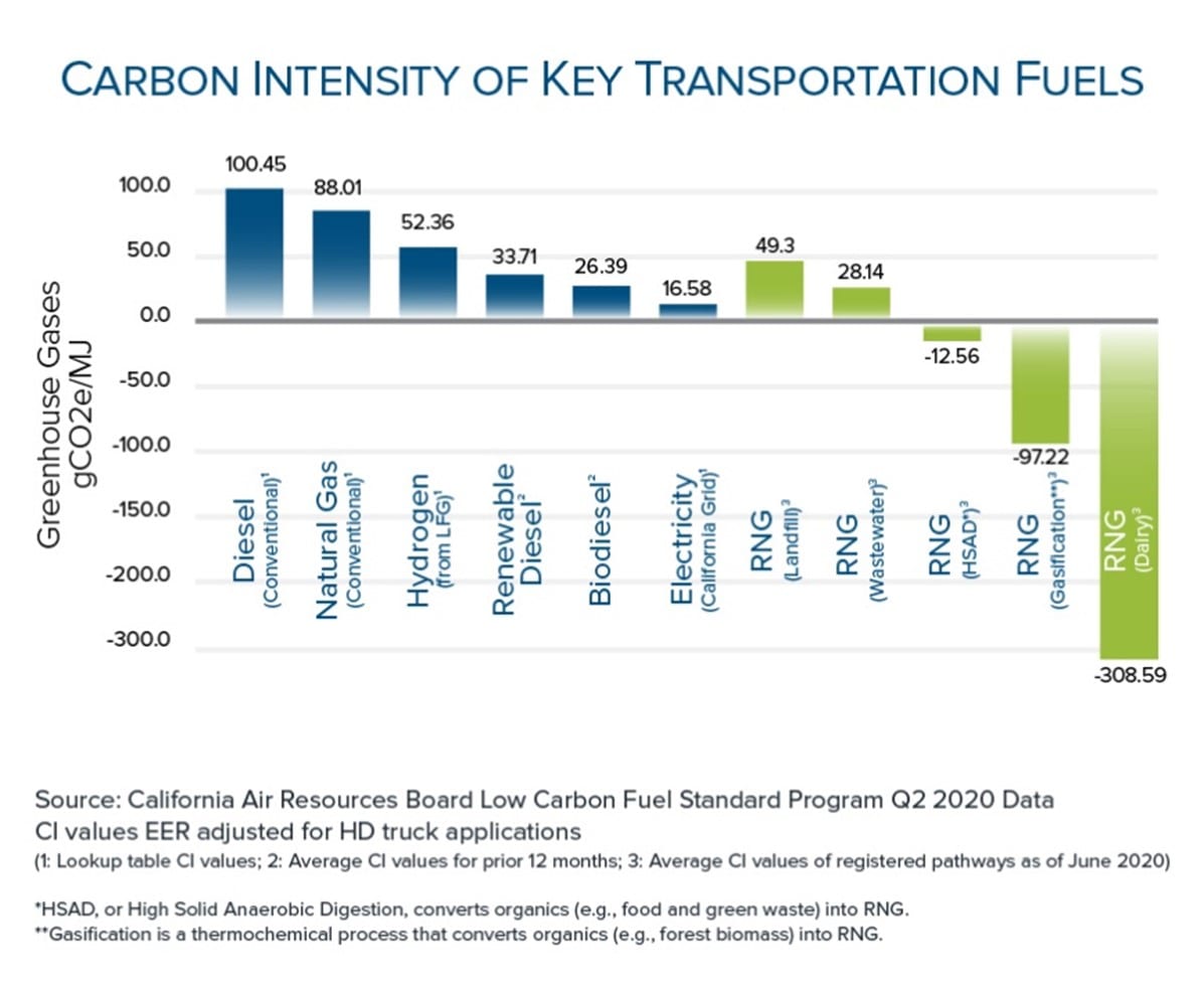 Renewable Fuels Chart - Carbon Intensity of Key Transportation Fuels