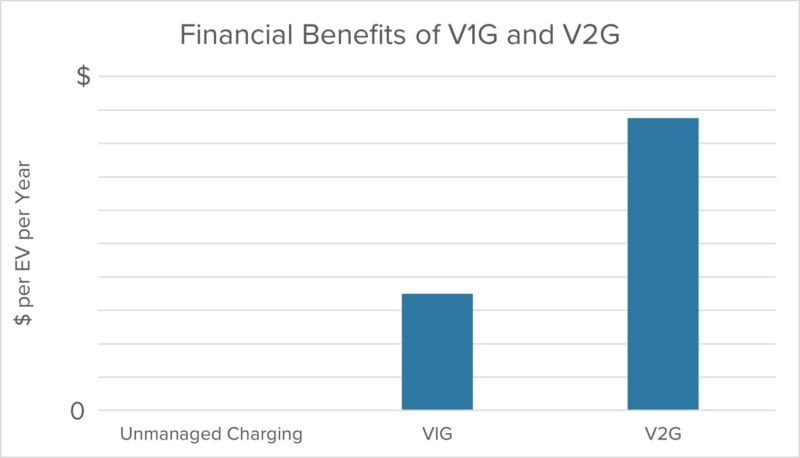 V1G vs V2G