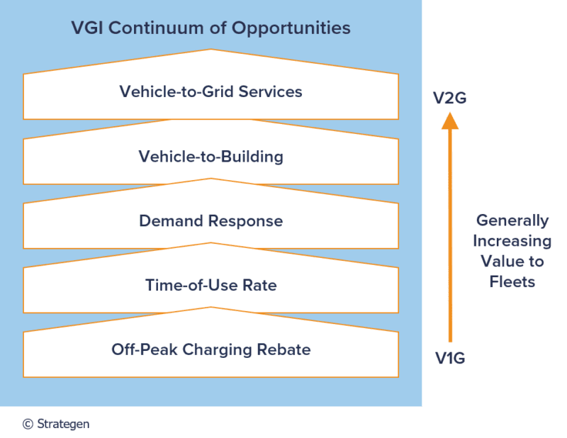 VGI Continuum for Fleets