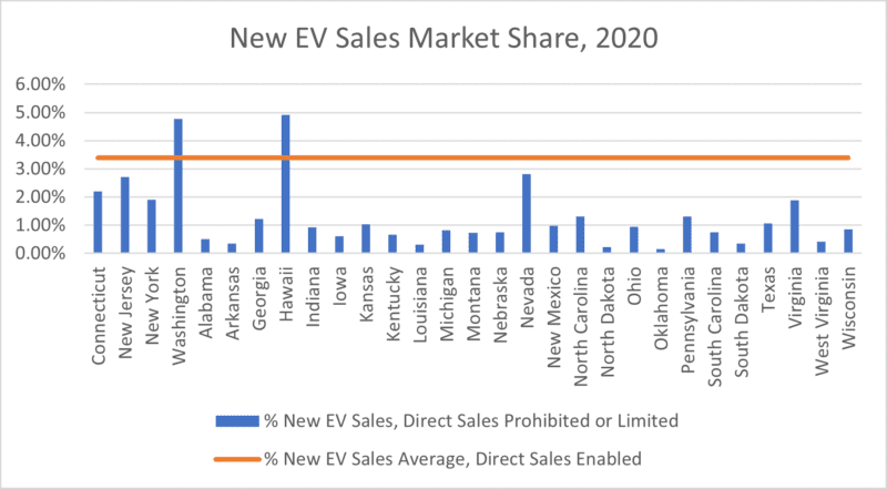 EVs tracked sales